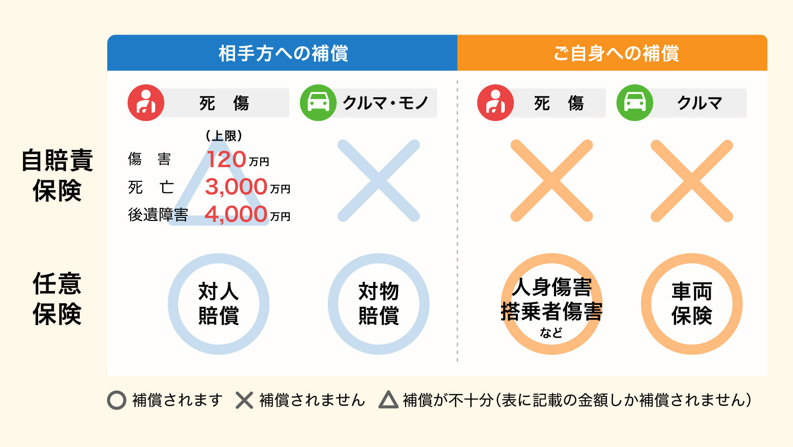 相手と自分の補償範囲の違いを示した図。自賠責保険では相手への補償しかないが、任意保険であれば自分への補償も含まれる。