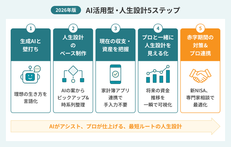 AIを活用した人生設計の5ステップをまとめた図解