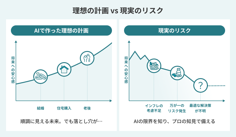 人生設計における理想の計画と現実のリスクを比較した線グラフ