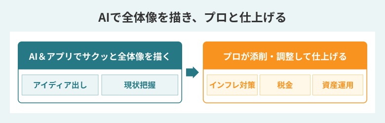 AIや家計管理アプリで全体像を整理し、専門家が仕上げる流れを説明した図解
