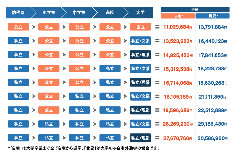 幼稚園、小学校、中学校、高校、大学を公立か私立で進学した場合の費用の違いを示した図