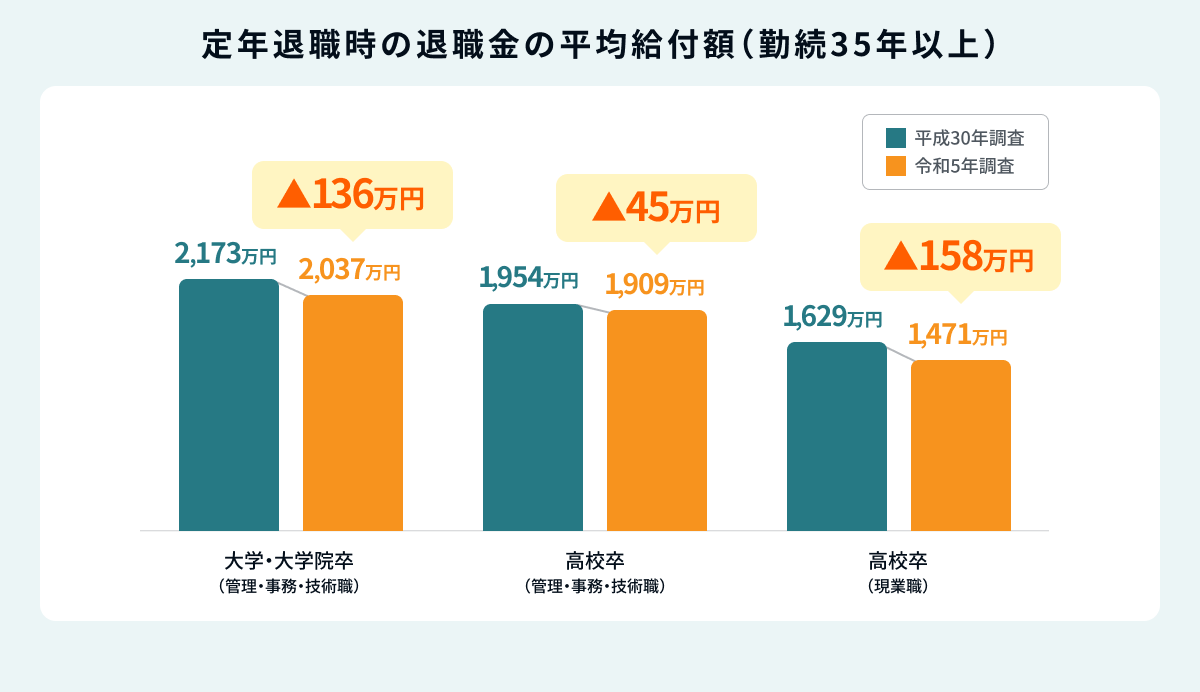 定年退職時の退職金の平均給付額のグラフ