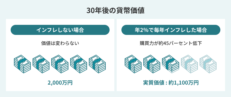 インフレしない場合と毎年2％・30年間インフレした場合比較画像