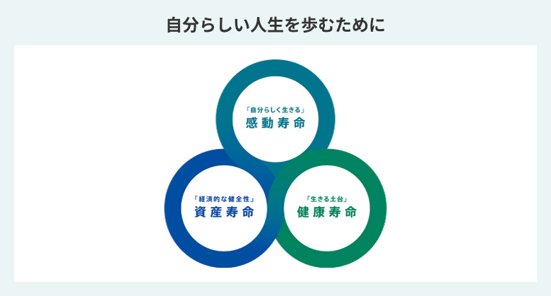 自分らしい人生を歩むための感動寿命・資産寿命・健康寿命の関係を示す図