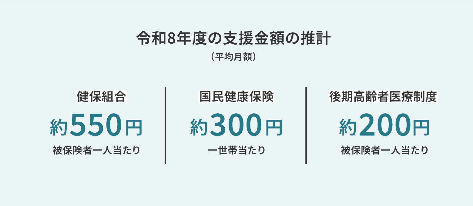 令和8年度の支援金額の推計