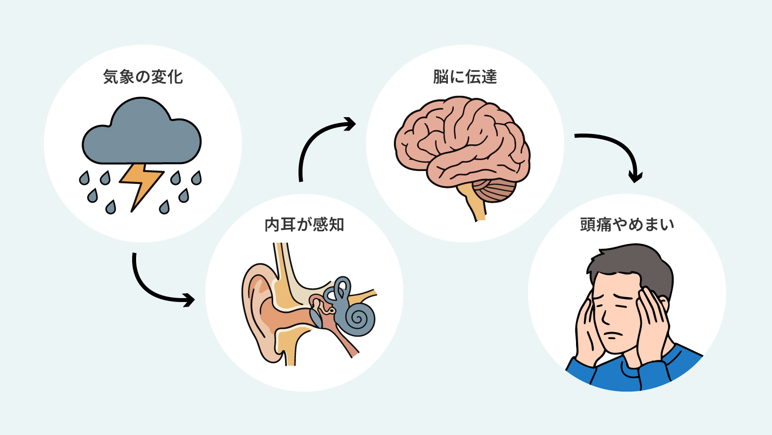 内耳を通じて頭痛になるメカニズム