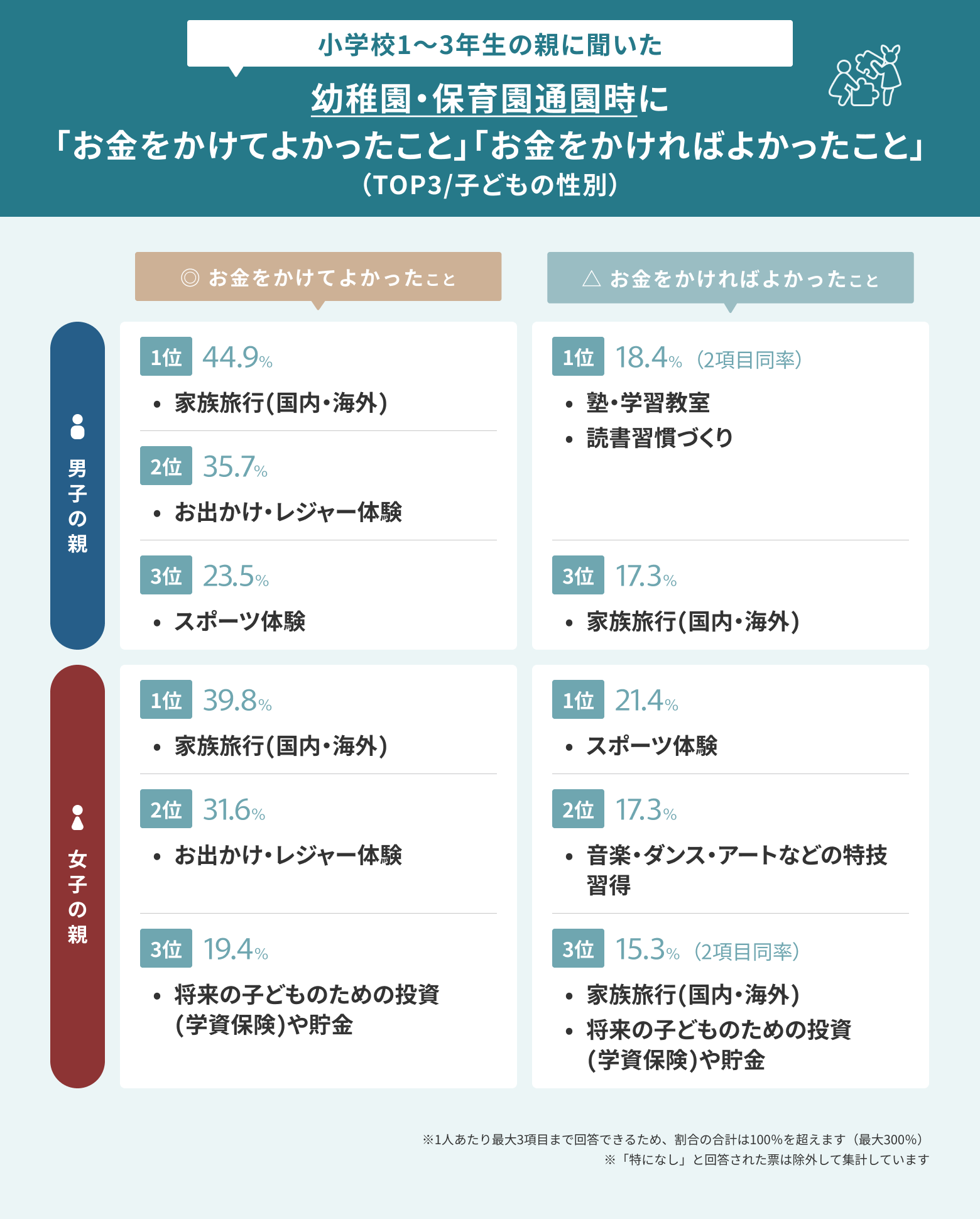 幼稚園・保育園通園時にお金をかけてよかった項目とかければよかった項目を男女別にまとめたランキング表