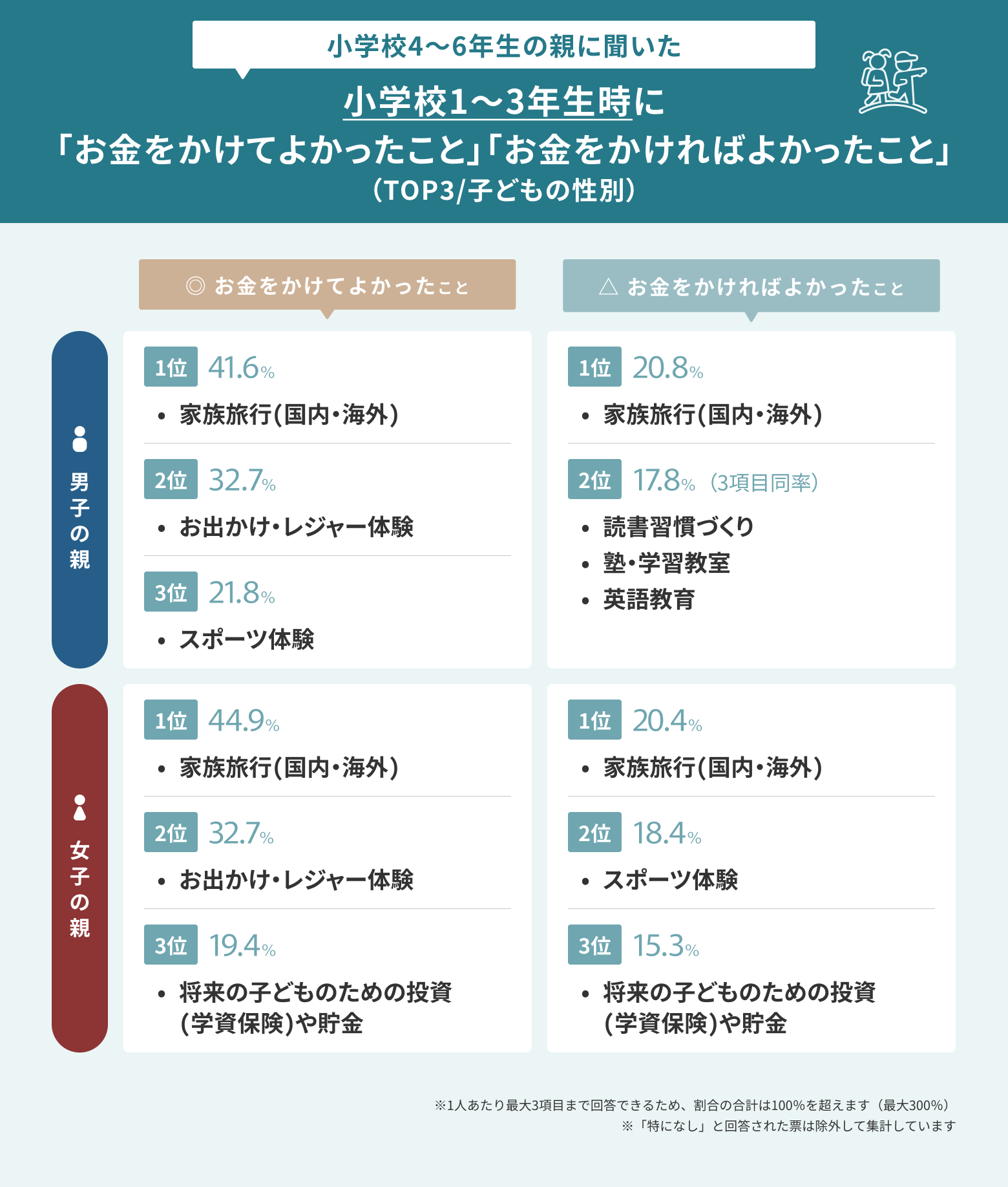 小学校1~3年生時にお金をかけてよかった項目とかければよかった項目を男女別にまとめたランキング表