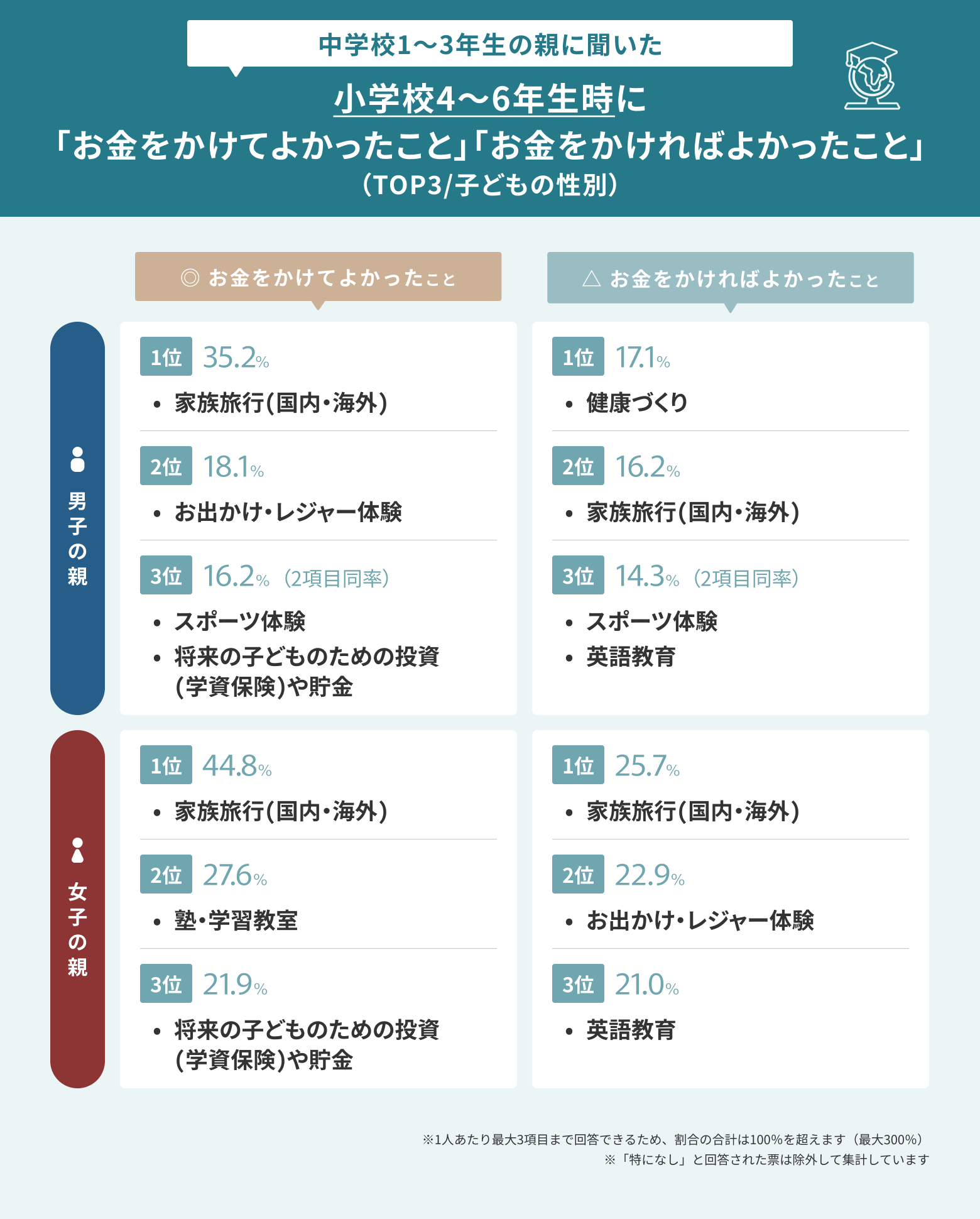 小学校4~6年生時にお金をかけてよかった項目とかければよかった項目を男女別にまとめたランキング表