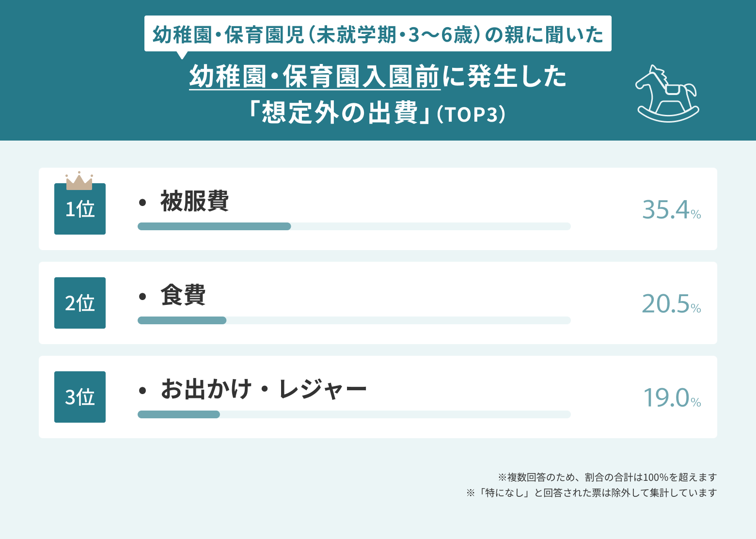 幼稚園・保育園入園前に発生した想定外の出費のランキング表