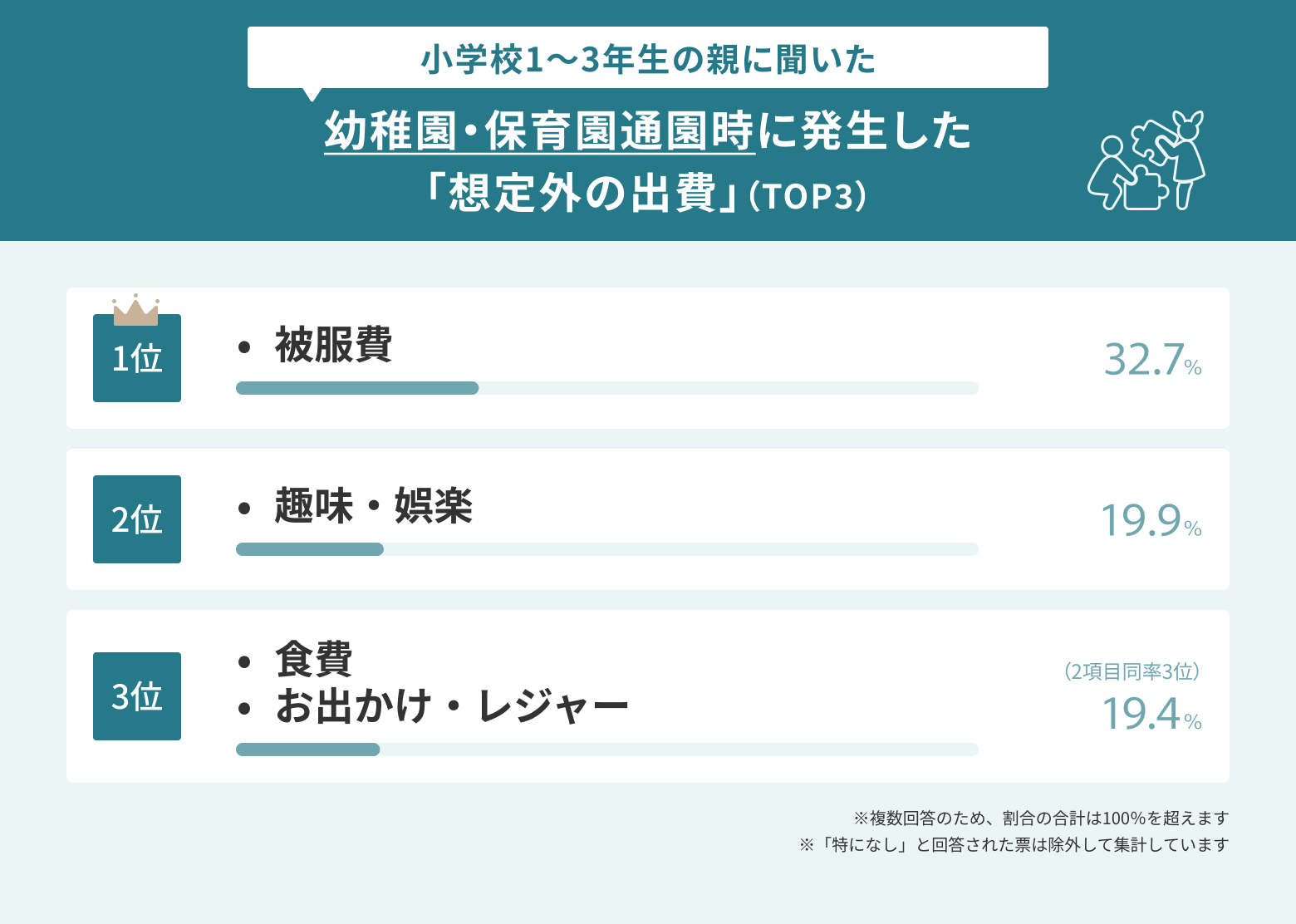 幼稚園・保育園通園時に発生した想定外の出費のランキング表