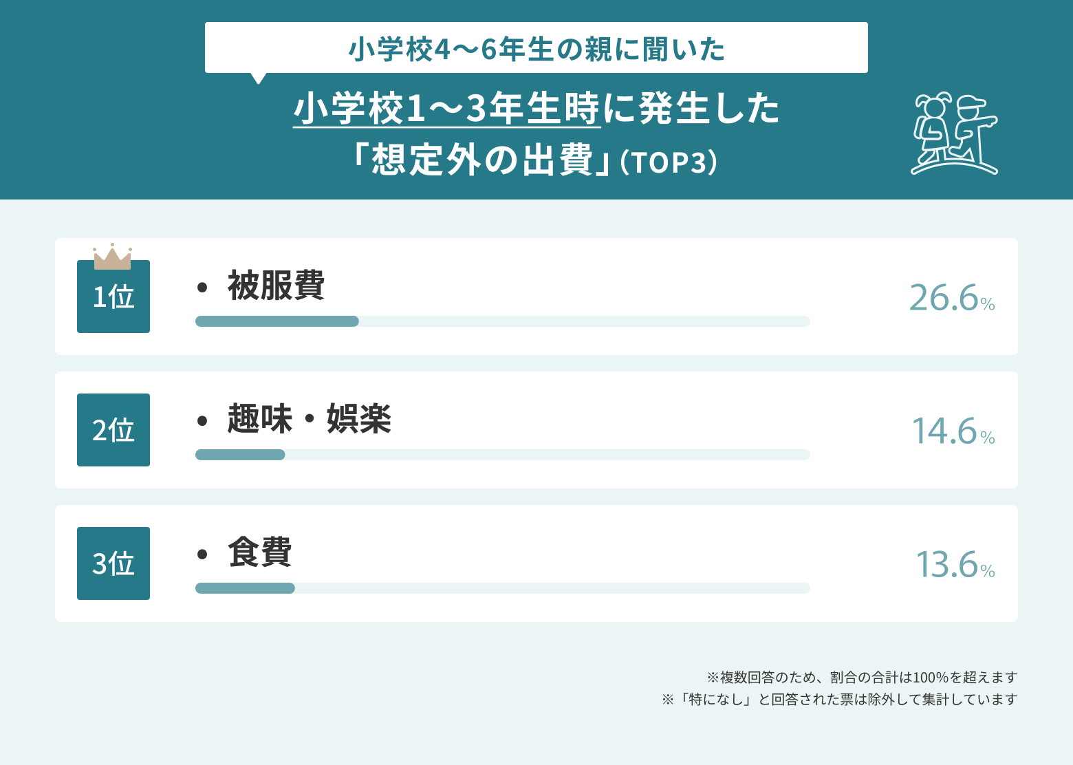 小学校1~3年生時に発生した想定外の出費のランキング表
