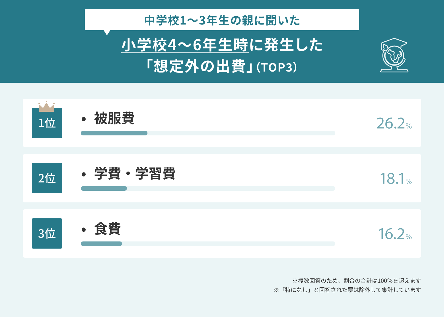 小学校4~6年生時に発生した想定外の出費のランキング表