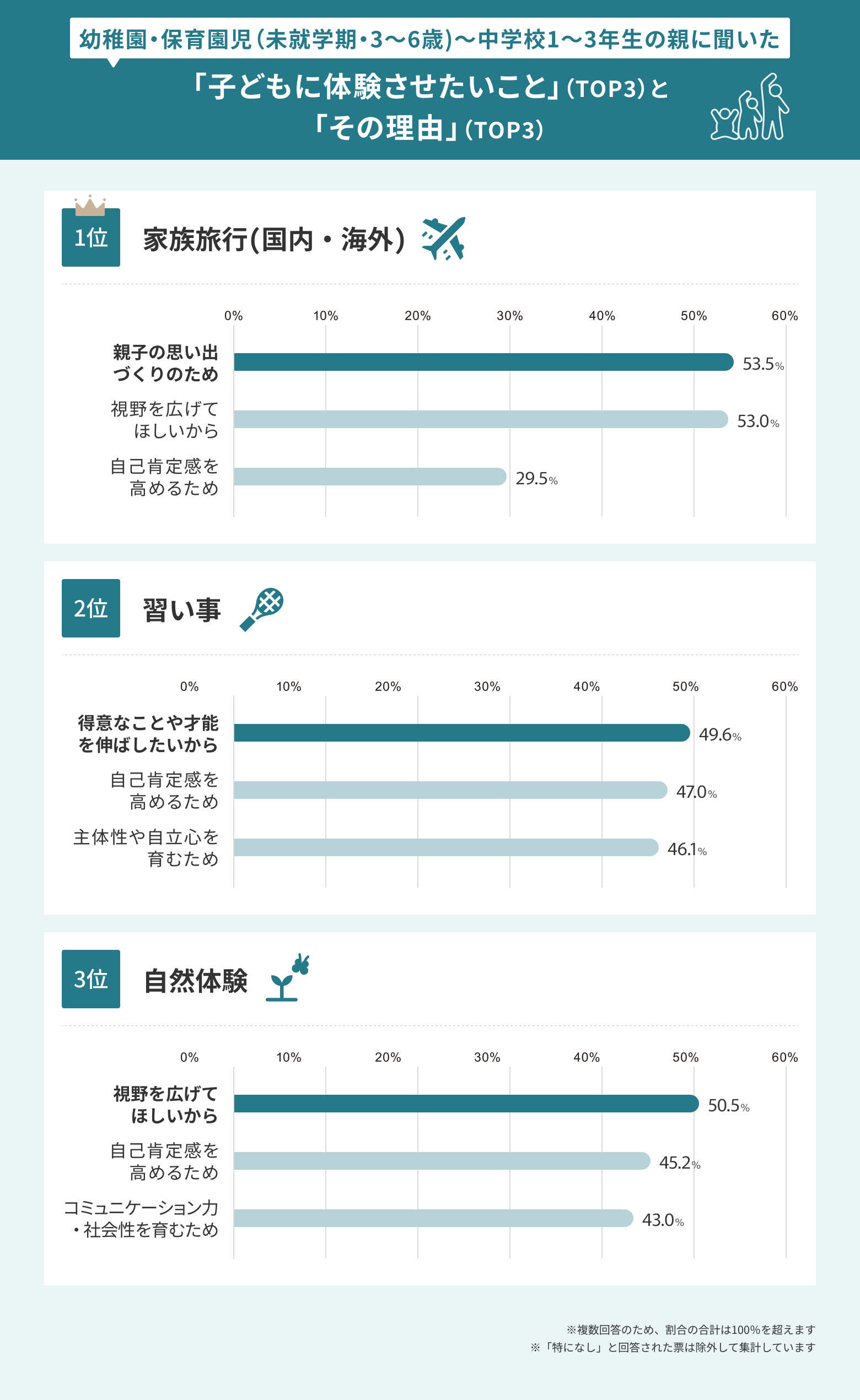 子どもに体験させたいこととその理由をまとめたトップ3ランキング表