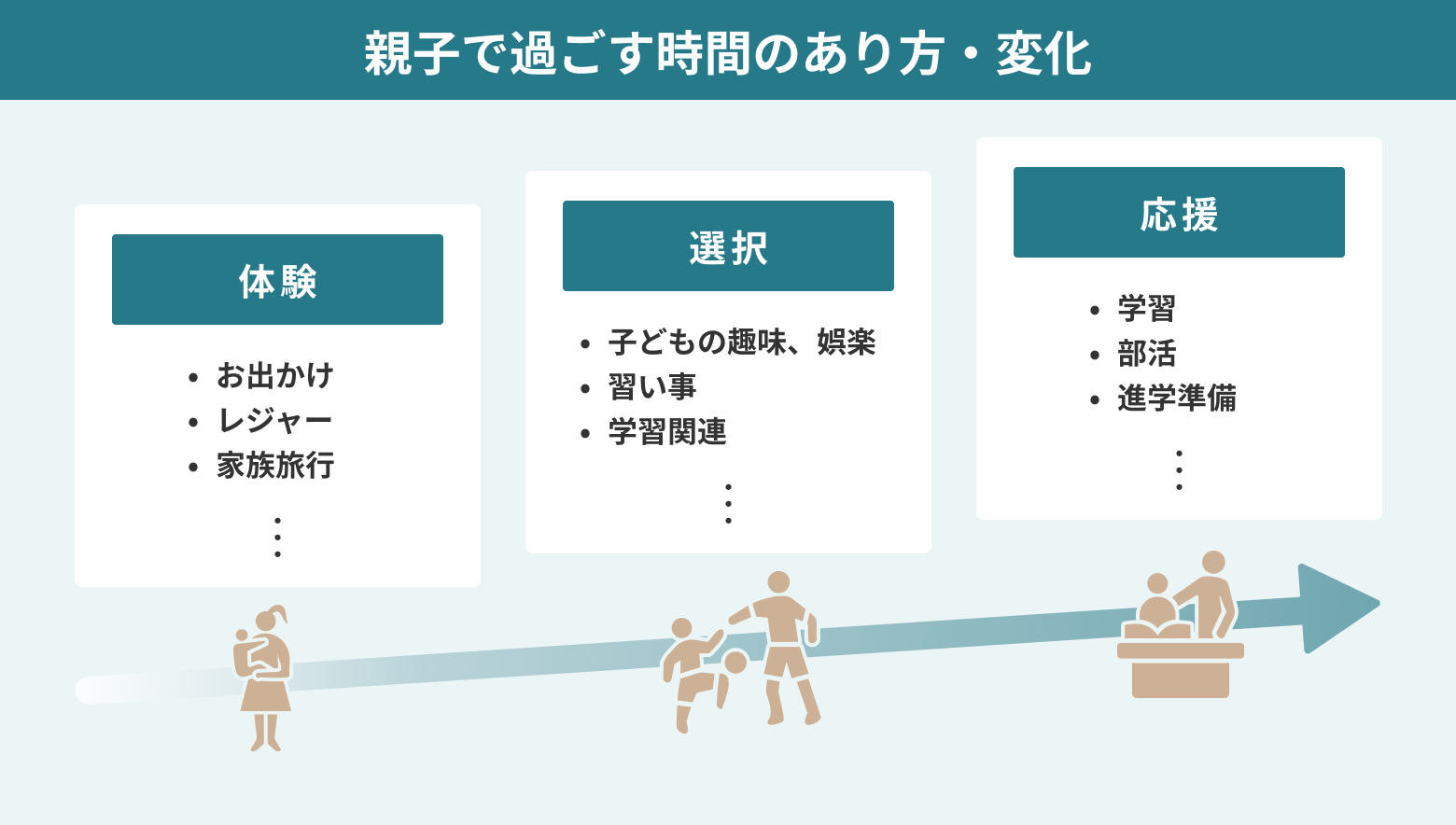 親子の過ごす時間の変化を、体験・選択・応援の3要素でまとめた図