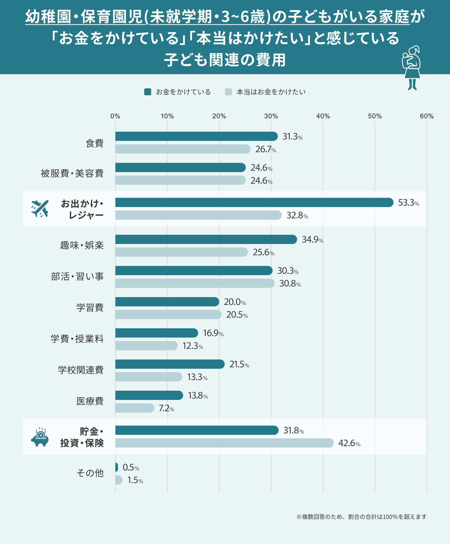 3~6歳（未就学児）の子どもがいる家庭の子ども関連費用の現状と、理想としてもっと投資したい費用の項目を比較した一覧図