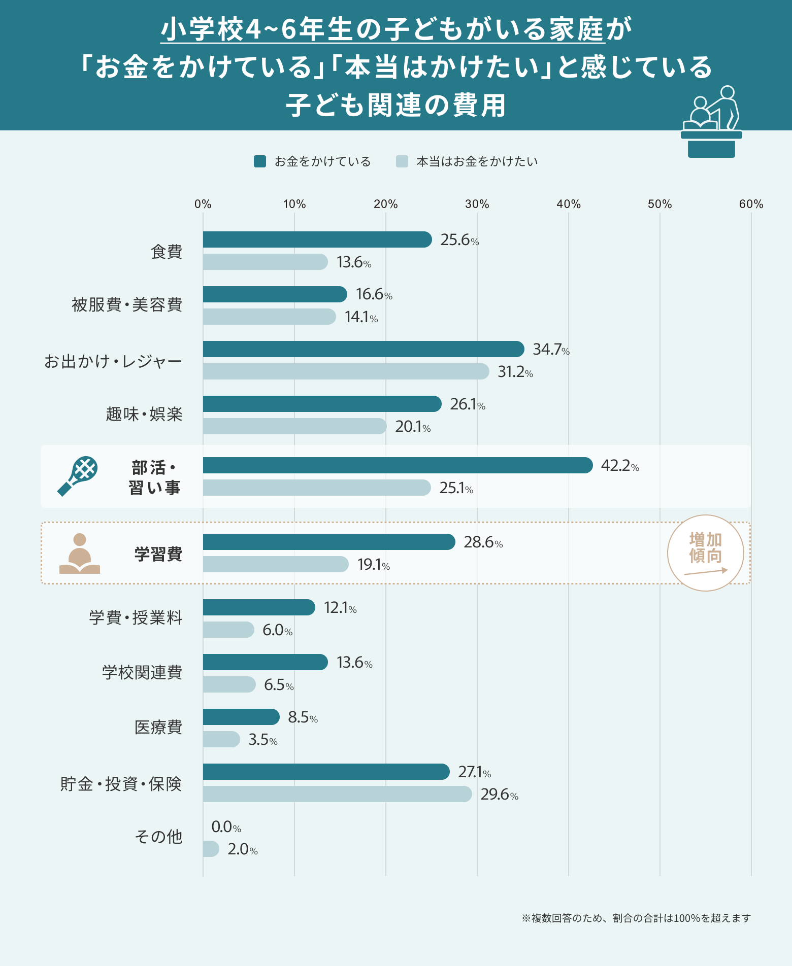 小学校4~6年生の子どもがいる家庭の子ども関連費用の現状と、理想としてもっと投資したい費用の項目を比較した一覧図