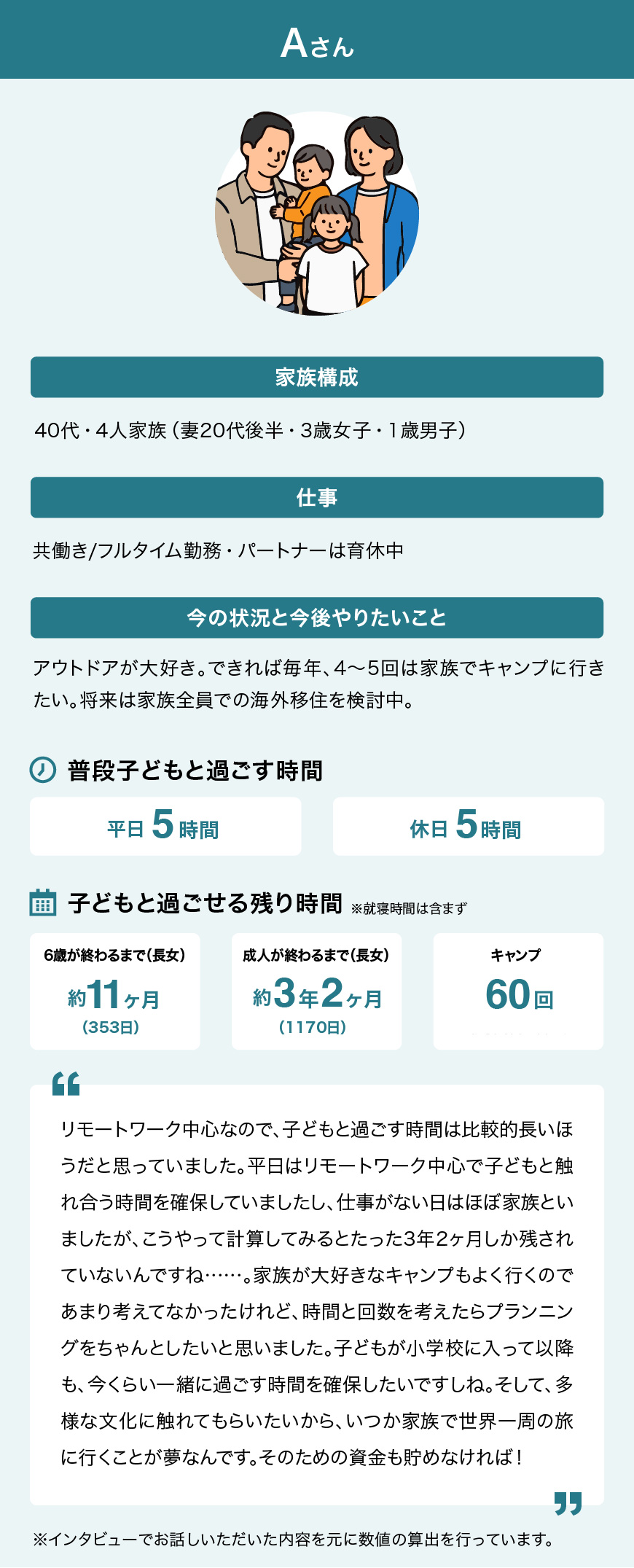 3歳女子と1歳男子を持つ4人家族・Aさんの生活スタイルや子どもとの残り時間を可視化した図版。