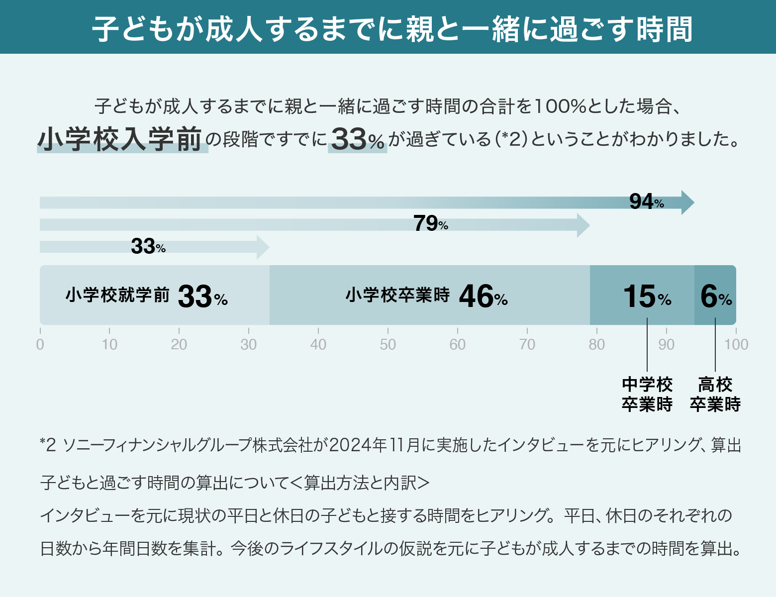 子どもと過ごす時間の総量を100%とした棒グラフ。小学校入学前ですでに33%を占めていることが示されている。