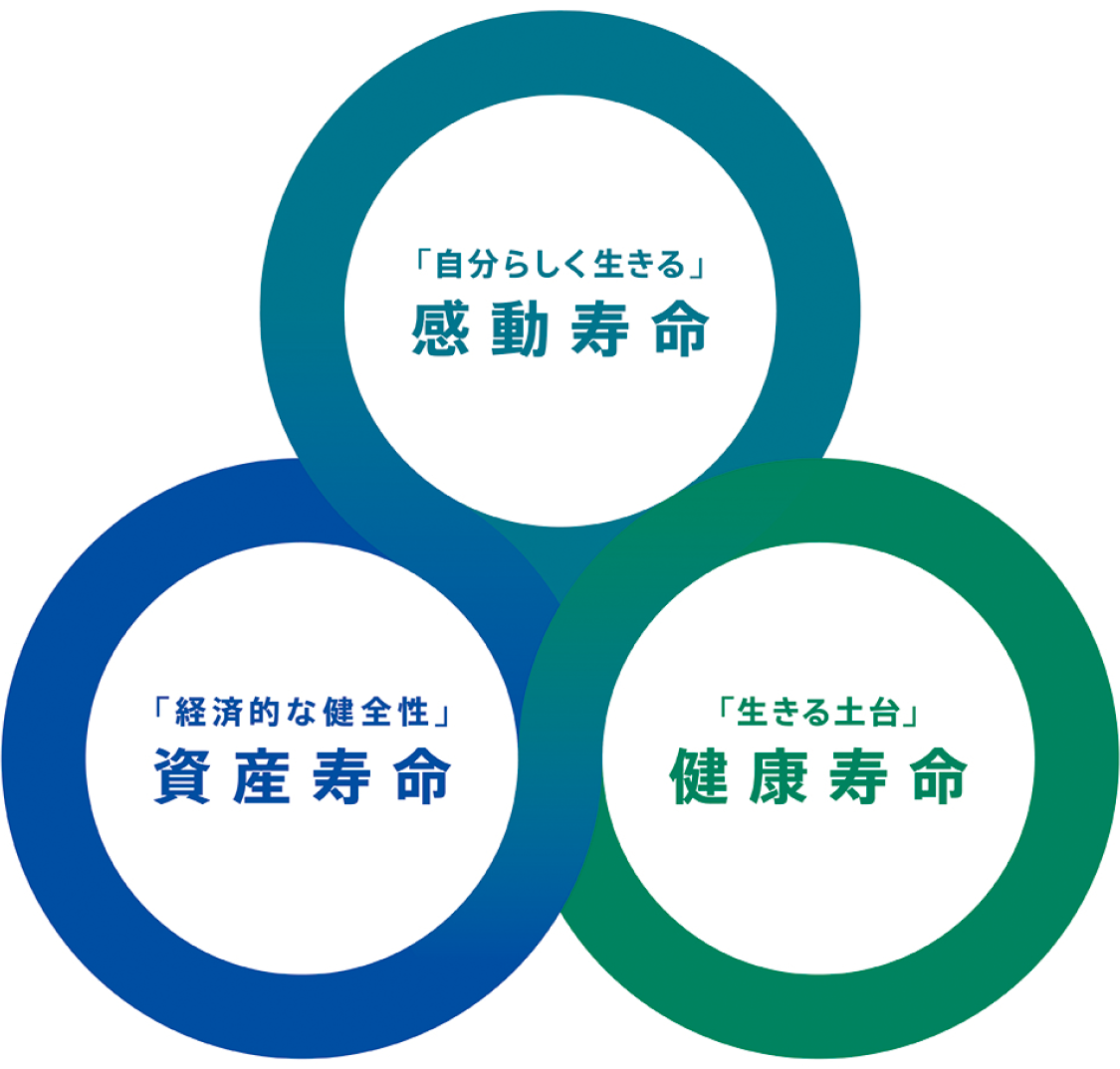3つの寿命を表現した重なり合う円の図。「自分らしく生きる」感動寿命、「経済的な健全性」資産寿命、「生きる土台」健康寿命